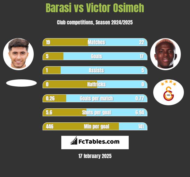 Barasi vs Victor Osimeh h2h player stats