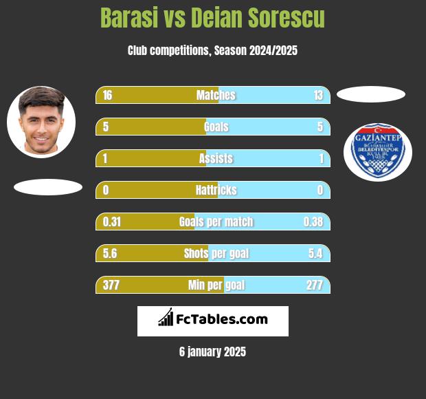 Barasi vs Deian Sorescu h2h player stats