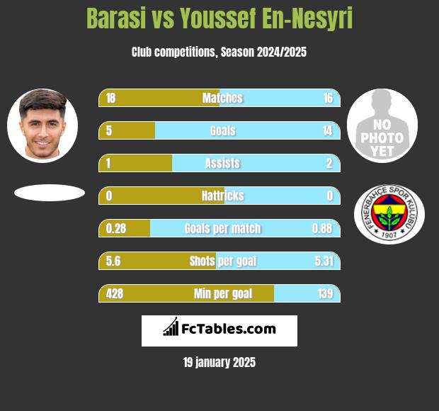 Barasi vs Youssef En-Nesyri h2h player stats