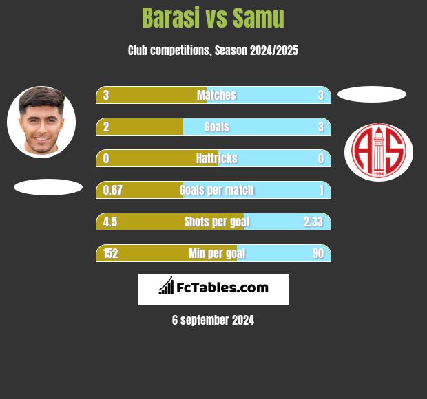 Barasi vs Samu h2h player stats