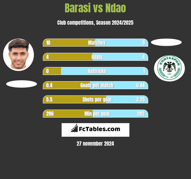 Barasi vs Ndao h2h player stats