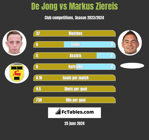 De Jong vs Markus Ziereis h2h player stats