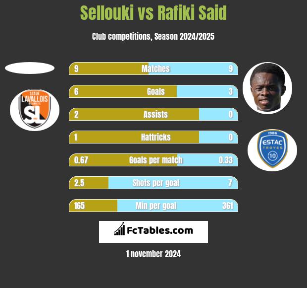 Sellouki vs Rafiki Said h2h player stats