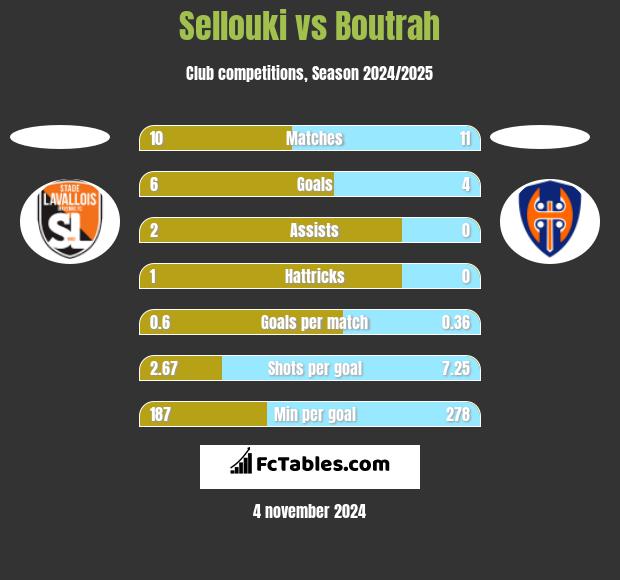 Sellouki vs Boutrah h2h player stats