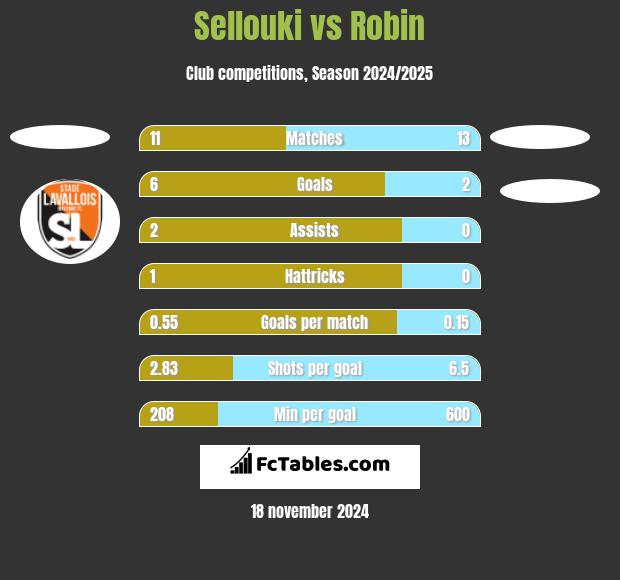 Sellouki vs Robin h2h player stats