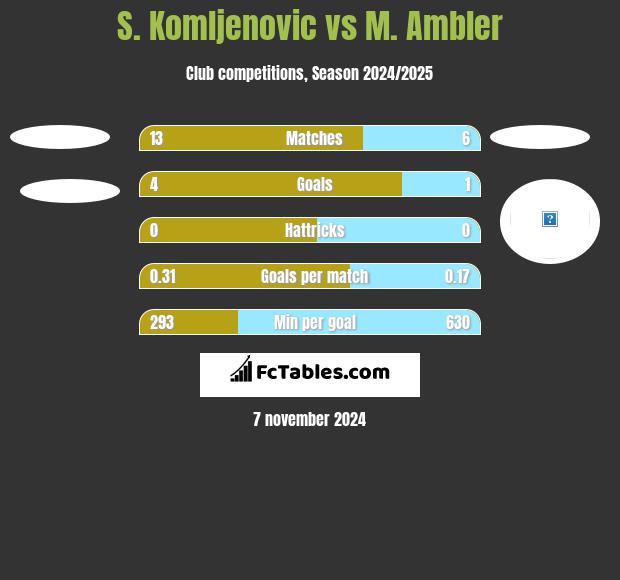 S. Komljenovic vs M. Ambler h2h player stats