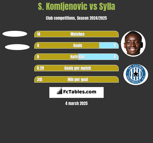 S. Komljenovic vs Sylla h2h player stats