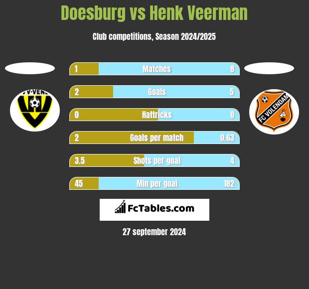 Doesburg vs Henk Veerman h2h player stats