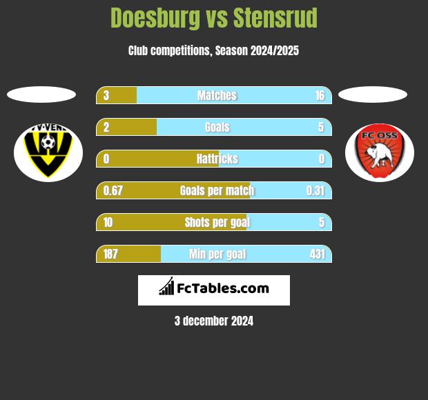 Doesburg vs Stensrud h2h player stats