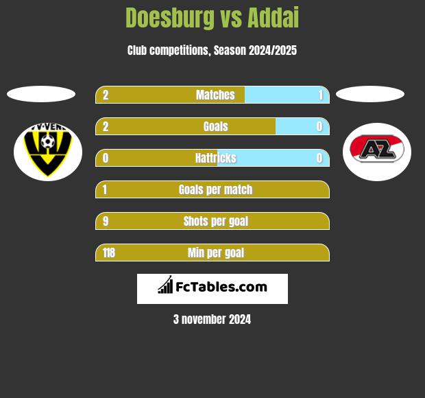 Doesburg vs Addai h2h player stats