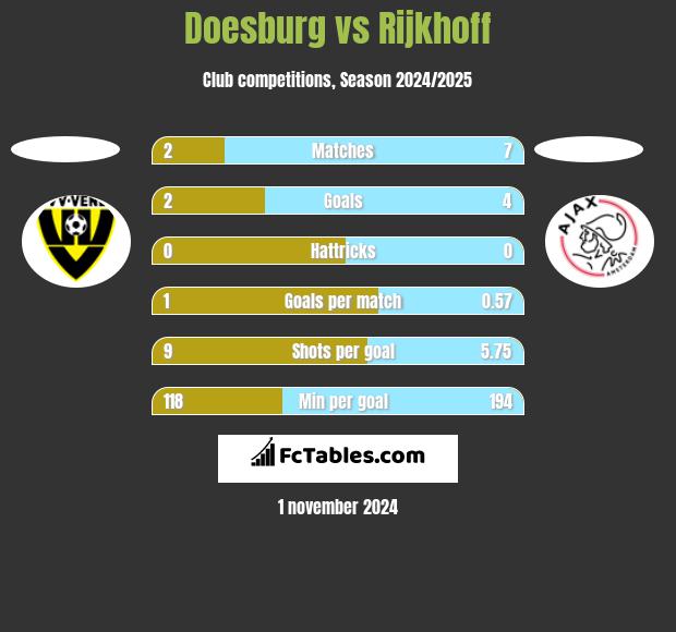 Doesburg vs Rijkhoff h2h player stats