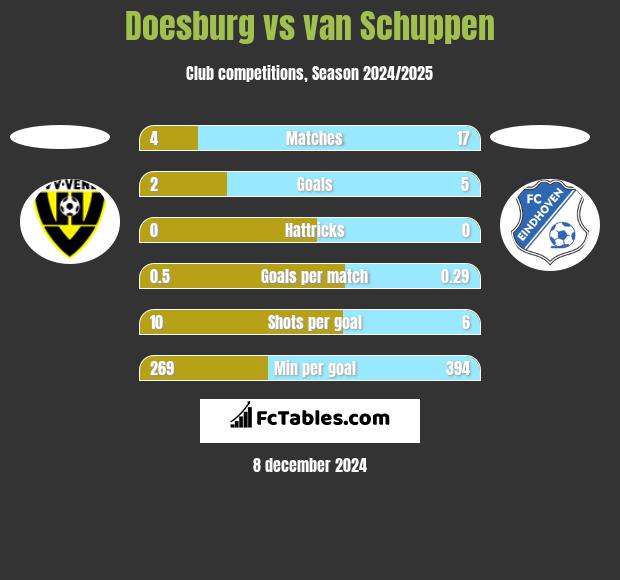 Doesburg vs van Schuppen h2h player stats