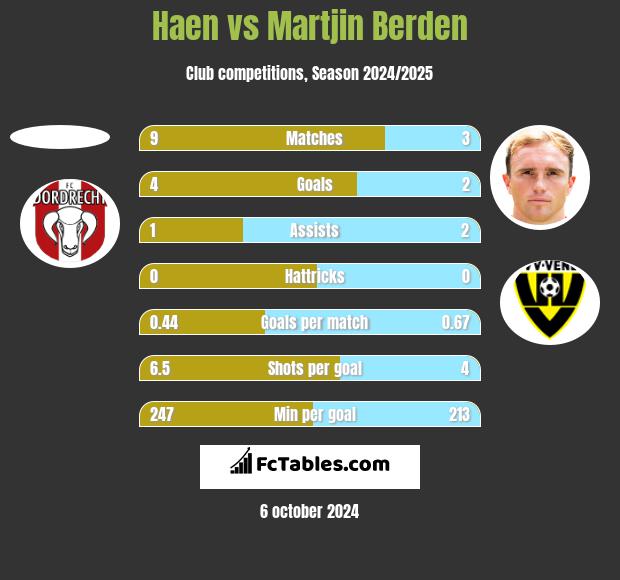 Haen vs Martjin Berden h2h player stats