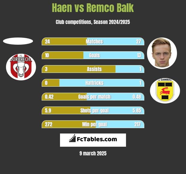 Haen vs Remco Balk h2h player stats