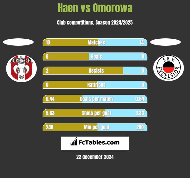 Haen vs Omorowa h2h player stats