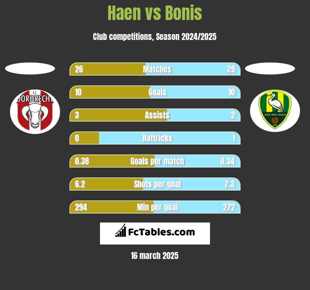 Haen vs Bonis h2h player stats