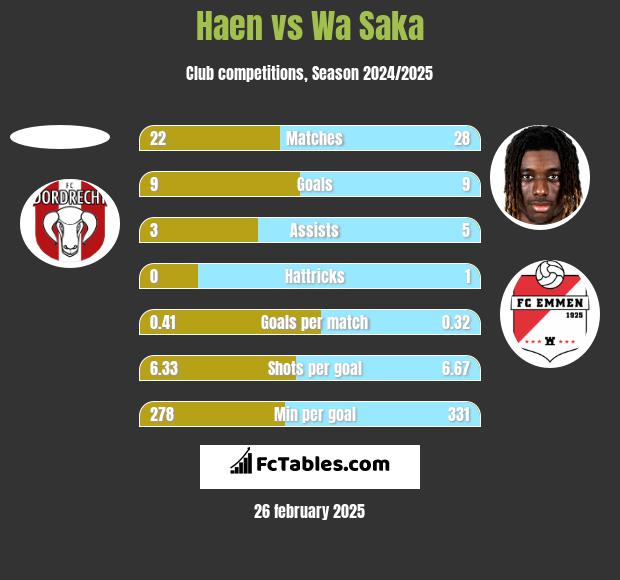 Haen vs Wa Saka h2h player stats