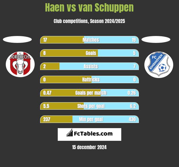 Haen vs van Schuppen h2h player stats