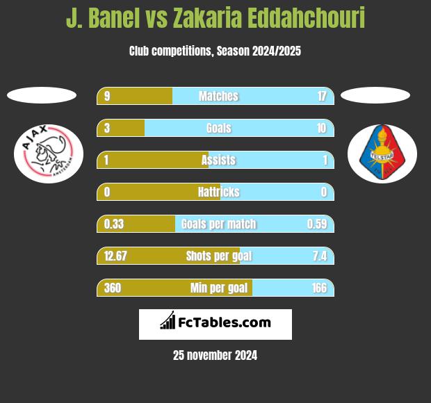 J. Banel vs Zakaria Eddahchouri h2h player stats