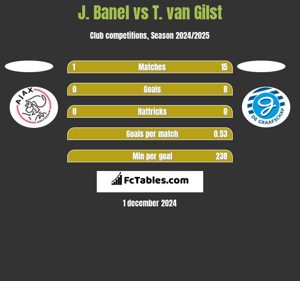 J. Banel vs T. van Gilst h2h player stats