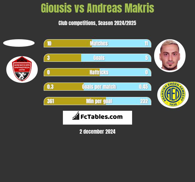 Giousis vs Andreas Makris h2h player stats