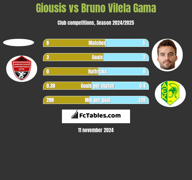 Giousis vs Bruno Vilela Gama h2h player stats