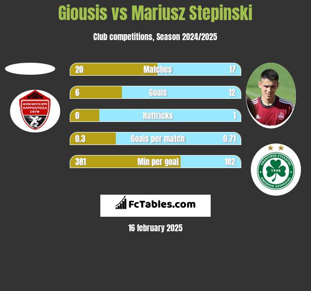 Giousis vs Mariusz Stepinski h2h player stats