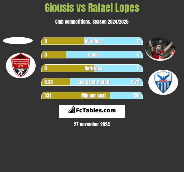 Giousis vs Rafael Lopes h2h player stats