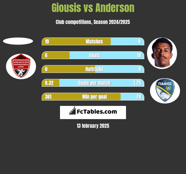 Giousis vs Anderson h2h player stats