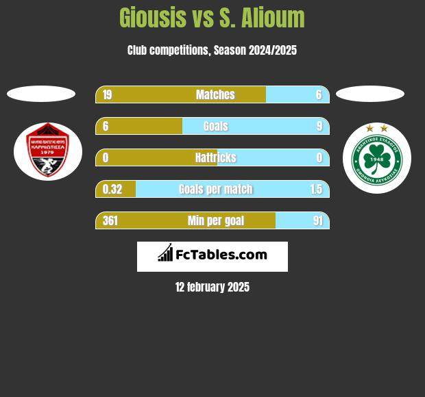 Giousis vs S. Alioum h2h player stats