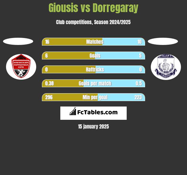 Giousis vs Dorregaray h2h player stats