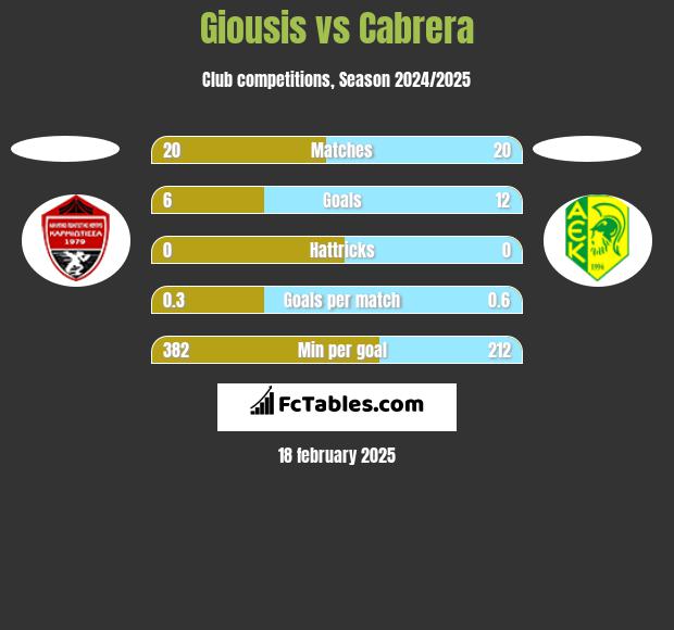 Giousis vs Cabrera h2h player stats