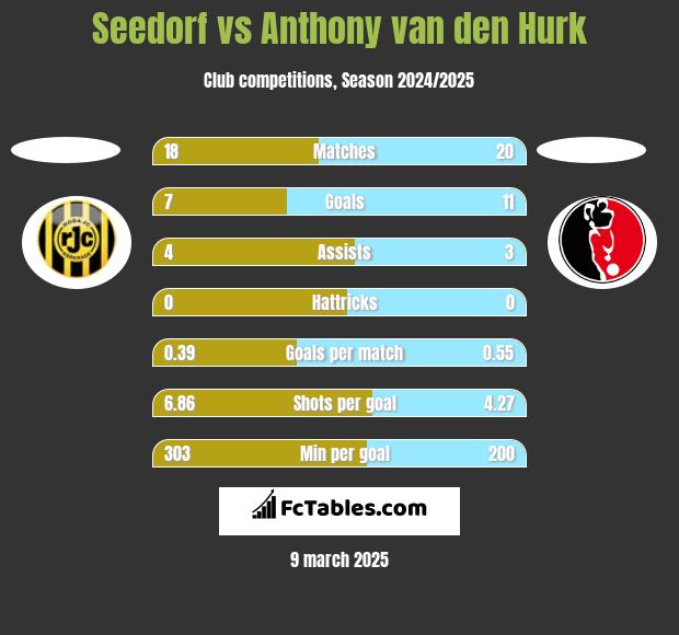 Seedorf vs Anthony van den Hurk h2h player stats