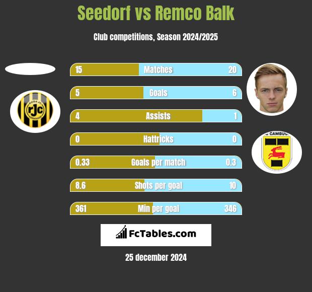 Seedorf vs Remco Balk h2h player stats