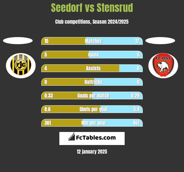 Seedorf vs Stensrud h2h player stats