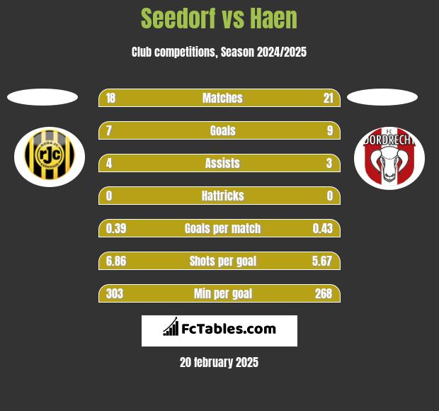 Seedorf vs Haen h2h player stats