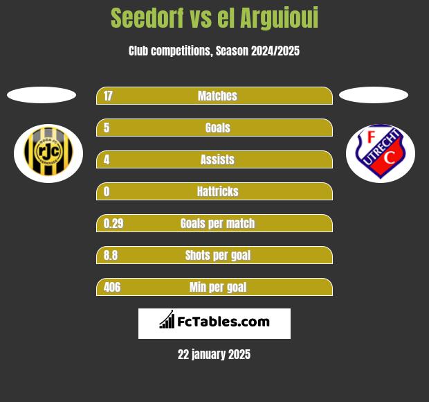 Seedorf vs el Arguioui h2h player stats