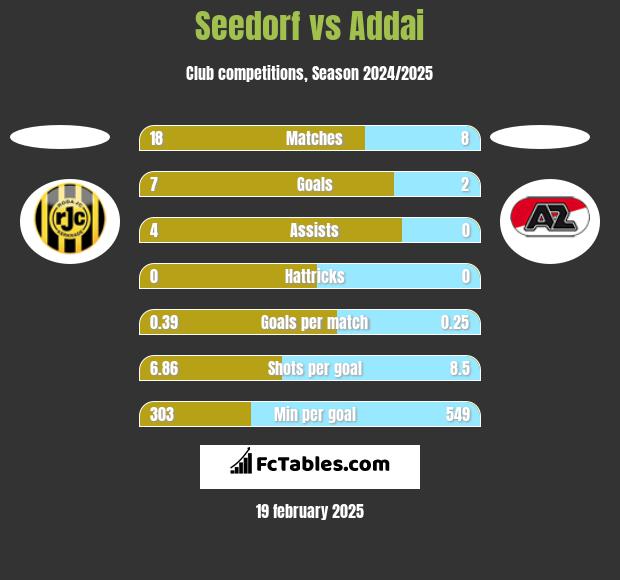 Seedorf vs Addai h2h player stats