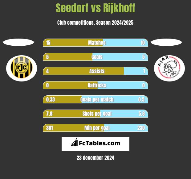 Seedorf vs Rijkhoff h2h player stats