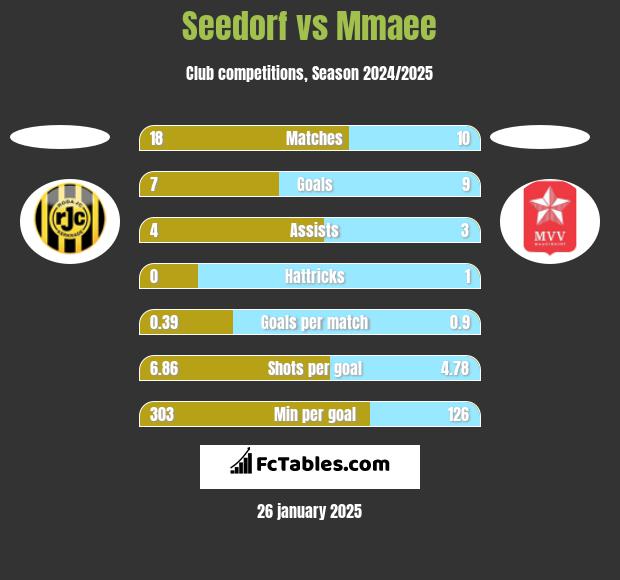 Seedorf vs Mmaee h2h player stats