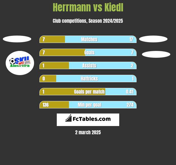 Herrmann vs Kiedl h2h player stats