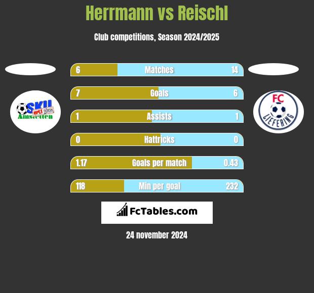 Herrmann vs Reischl h2h player stats