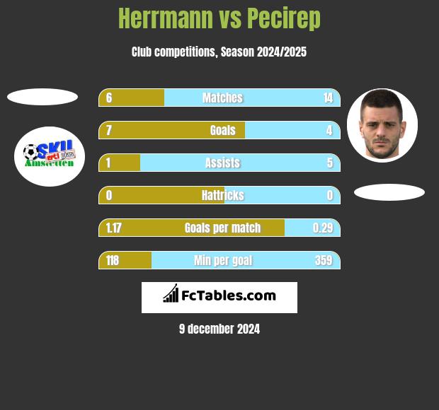 Herrmann vs Pecirep h2h player stats