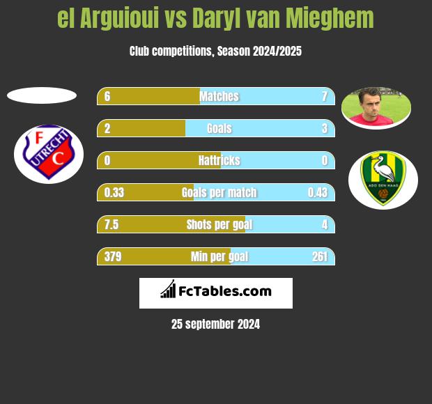 el Arguioui vs Daryl van Mieghem h2h player stats