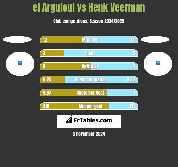 el Arguioui vs Henk Veerman h2h player stats