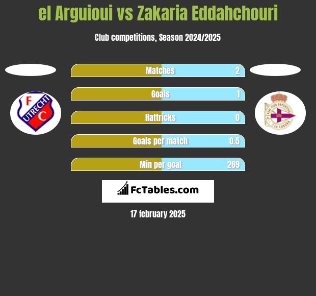 el Arguioui vs Zakaria Eddahchouri h2h player stats