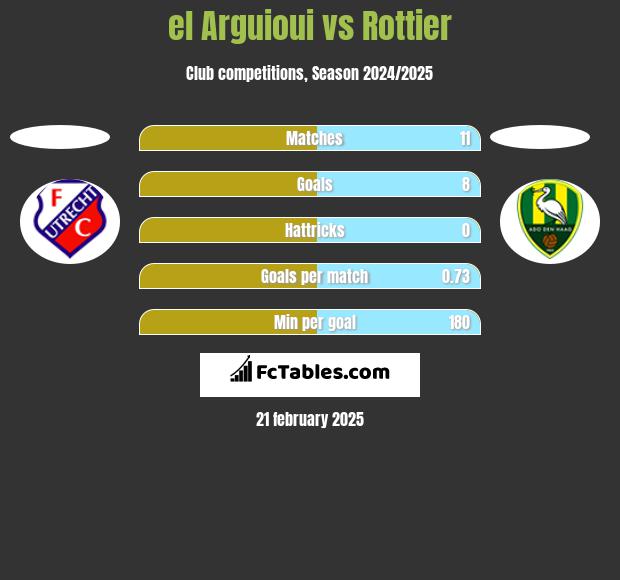 el Arguioui vs Rottier h2h player stats