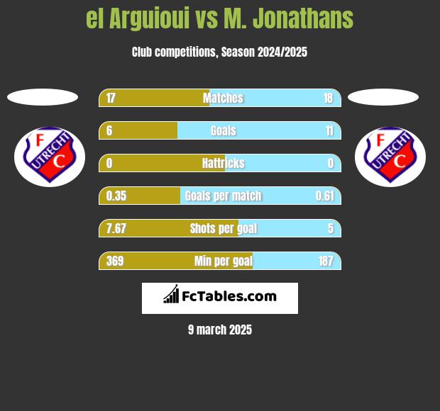 el Arguioui vs M. Jonathans h2h player stats