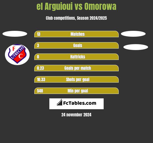 el Arguioui vs Omorowa h2h player stats