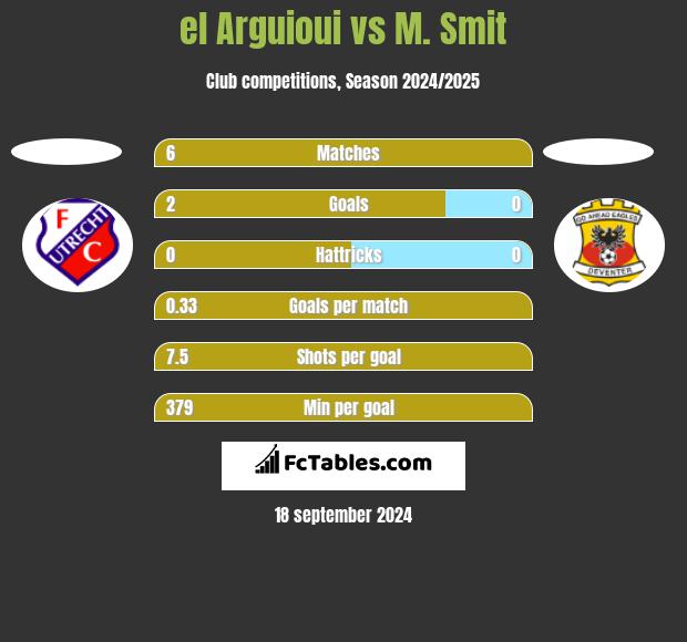 el Arguioui vs M. Smit h2h player stats